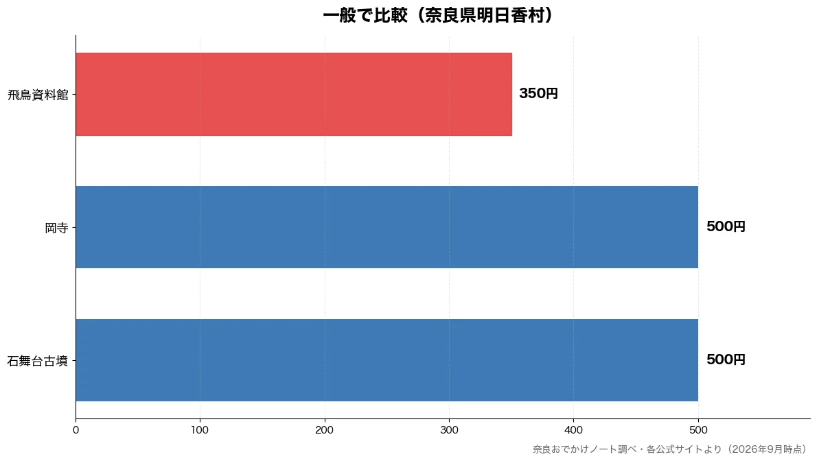 一般の比較チャート（飛鳥資料館 350円・石舞台古墳 500円・岡寺 500円）